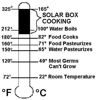 Solar cooking frequently-asked questions